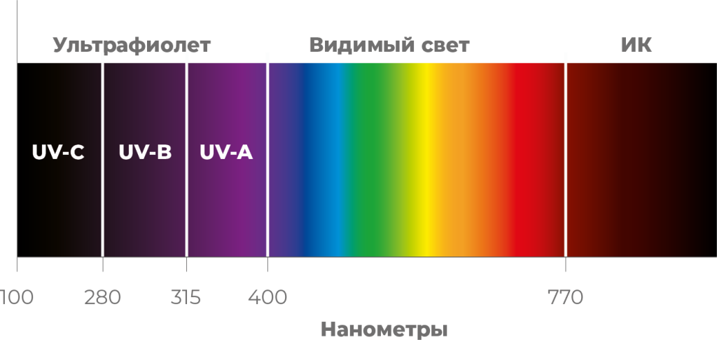 Spectre цены. Спектр лампы дневного света. Лампа полного спектра. Спектры видимого света. Лампа полного спектра белого света.