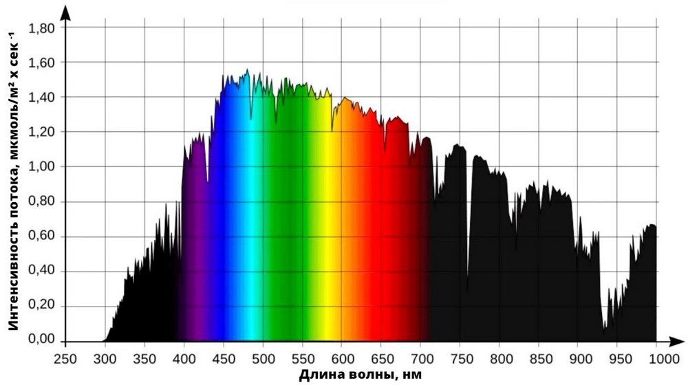 спектральный состав света